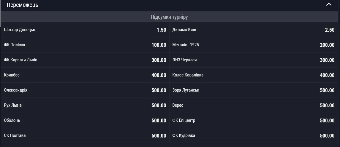 Букмекеры считают донецкий "Шахтер" фаворитом на победу в украинской Премьер-лиге