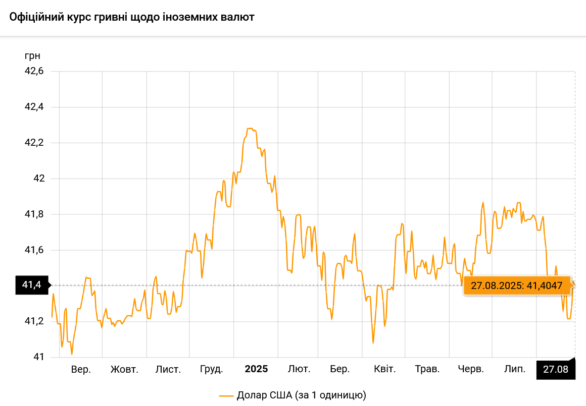 Як змінює курс долара в Україні НБУ