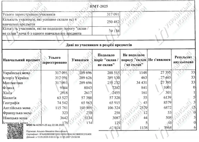 Стали известны самые легкие предметы на НМТ-2025: провалили менее 0,5% выпускников