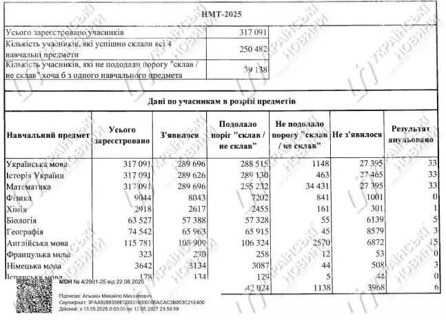 Провалив кожний восьмий: МОН назвало найважчий предмет на НМТ-2025