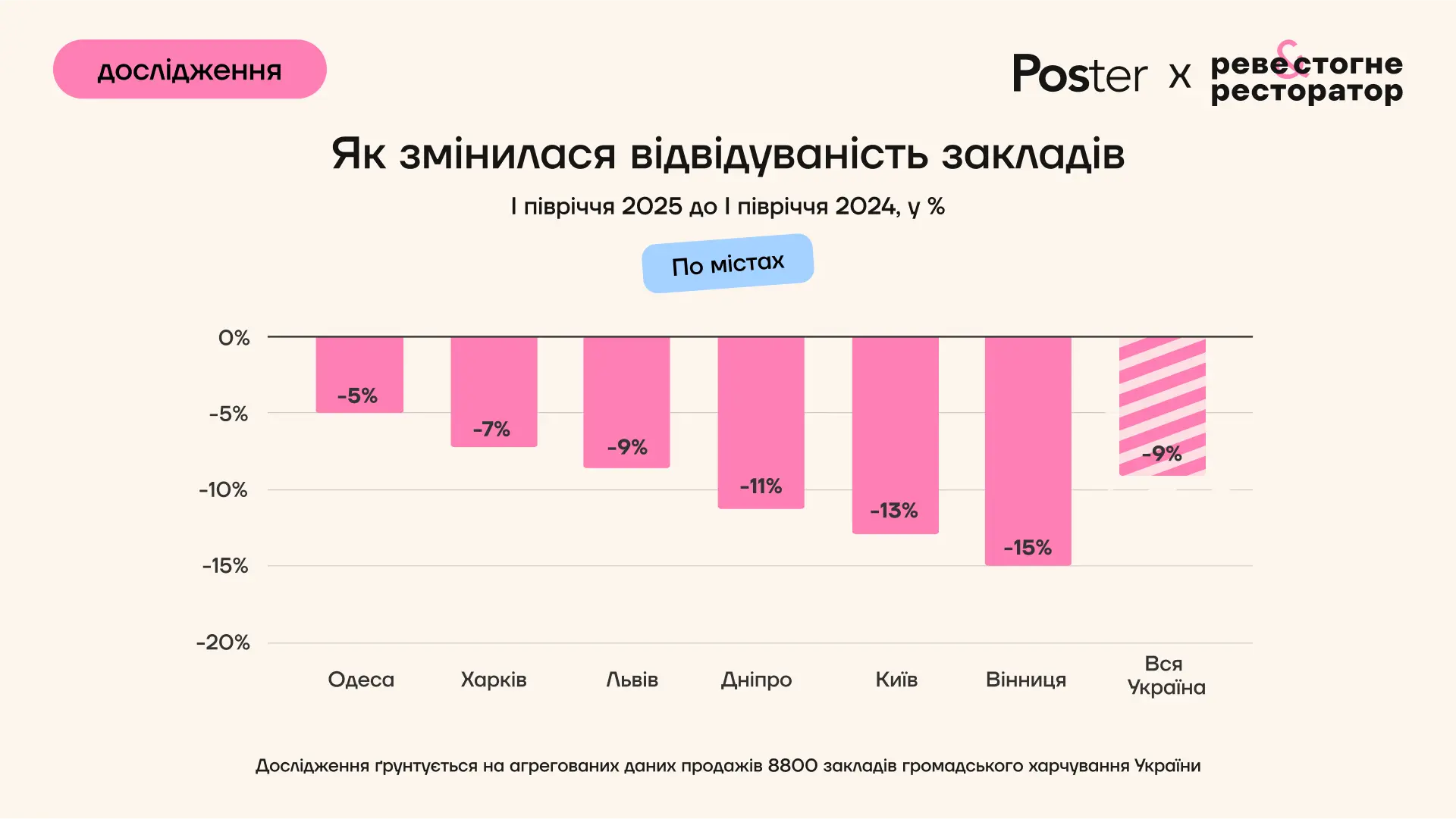 Виручка зростає, але відвідуваність падає