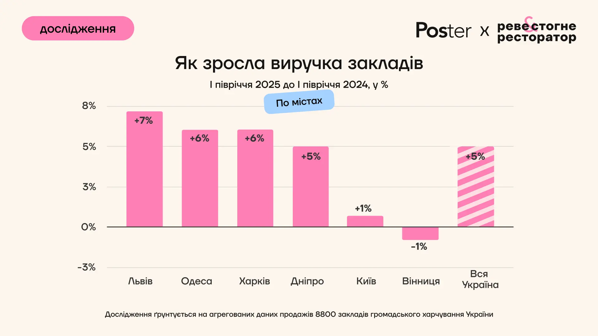 Як змінився ресторанний рахунок у 2025 році