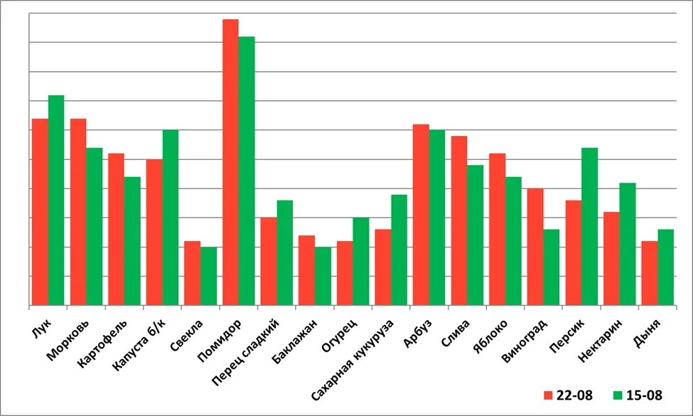 Что больше всего выросло в цене