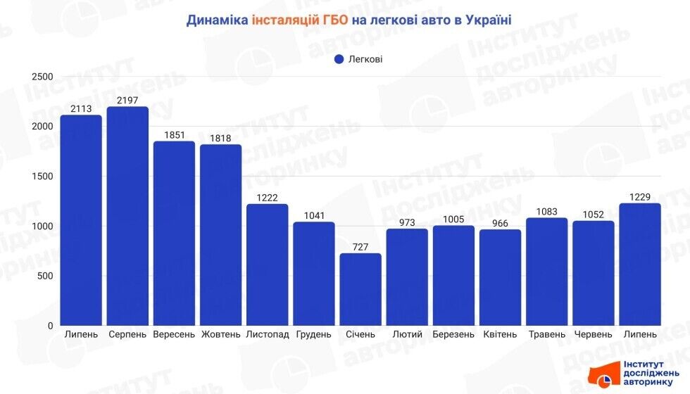 Украинцы уже не так охотно ставят ГБО