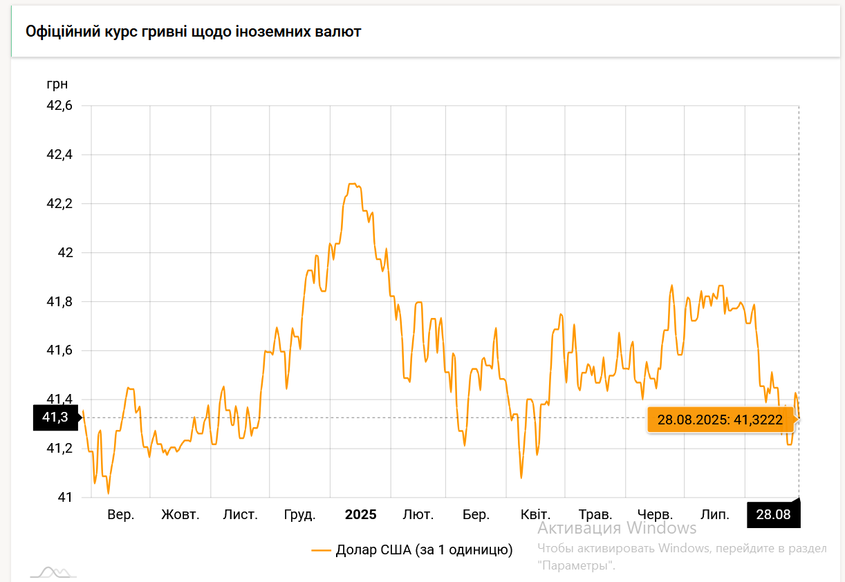 Як змінювався офіційний курс долара в Україні