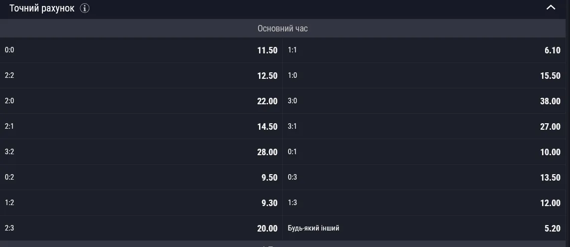 Самым вероятным счетом основного времени игры букмекеры видят 1:1