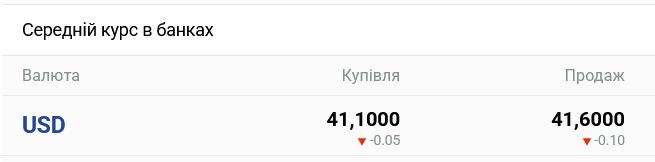 Курс долара в українських банках