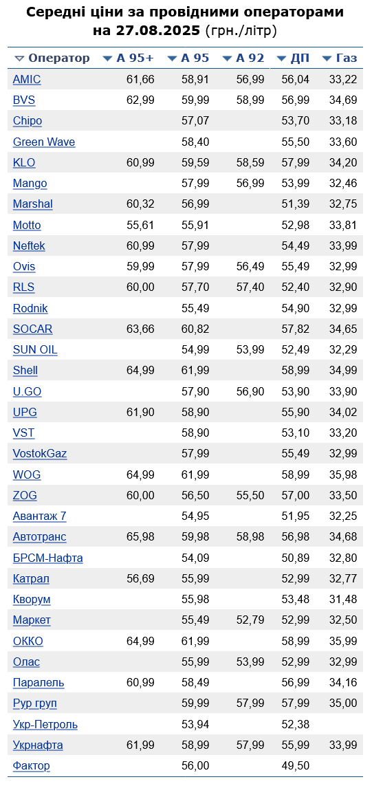 Скільки коштує бензин на українських АЗС сьогодні