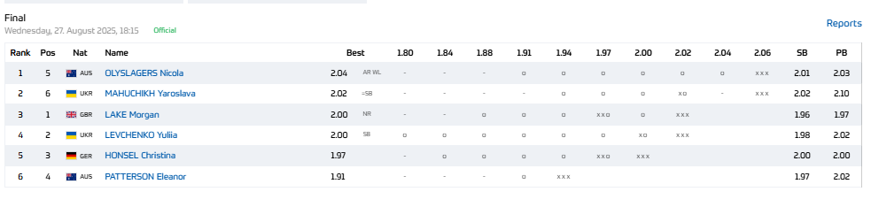 Магучіх у напруженій боротьбі програла Діамантову лігу. Відео
