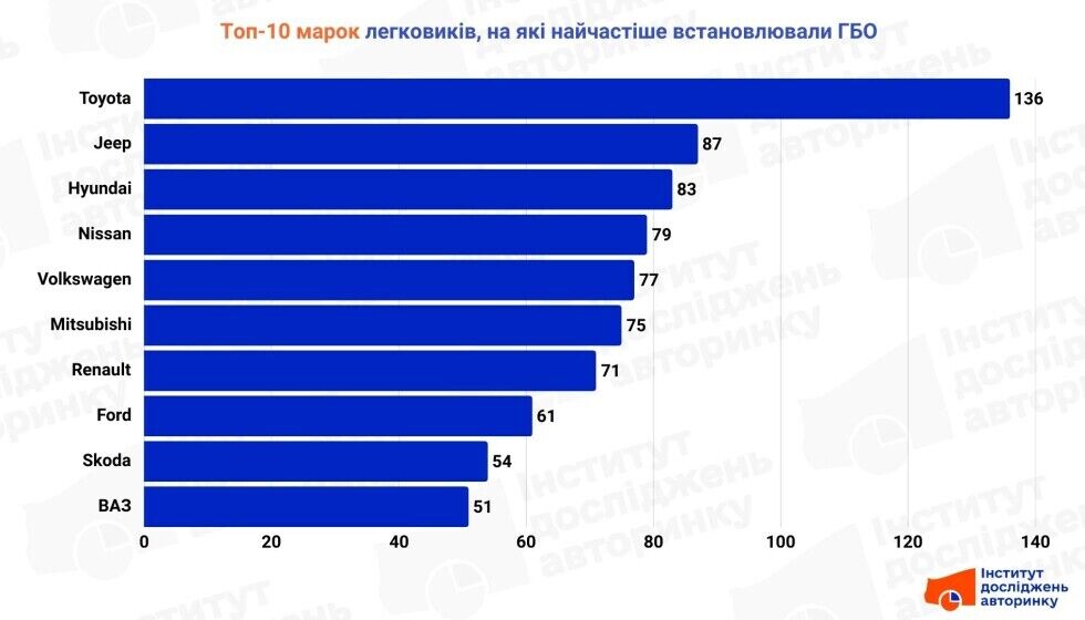 Кто все еще переходит на газ