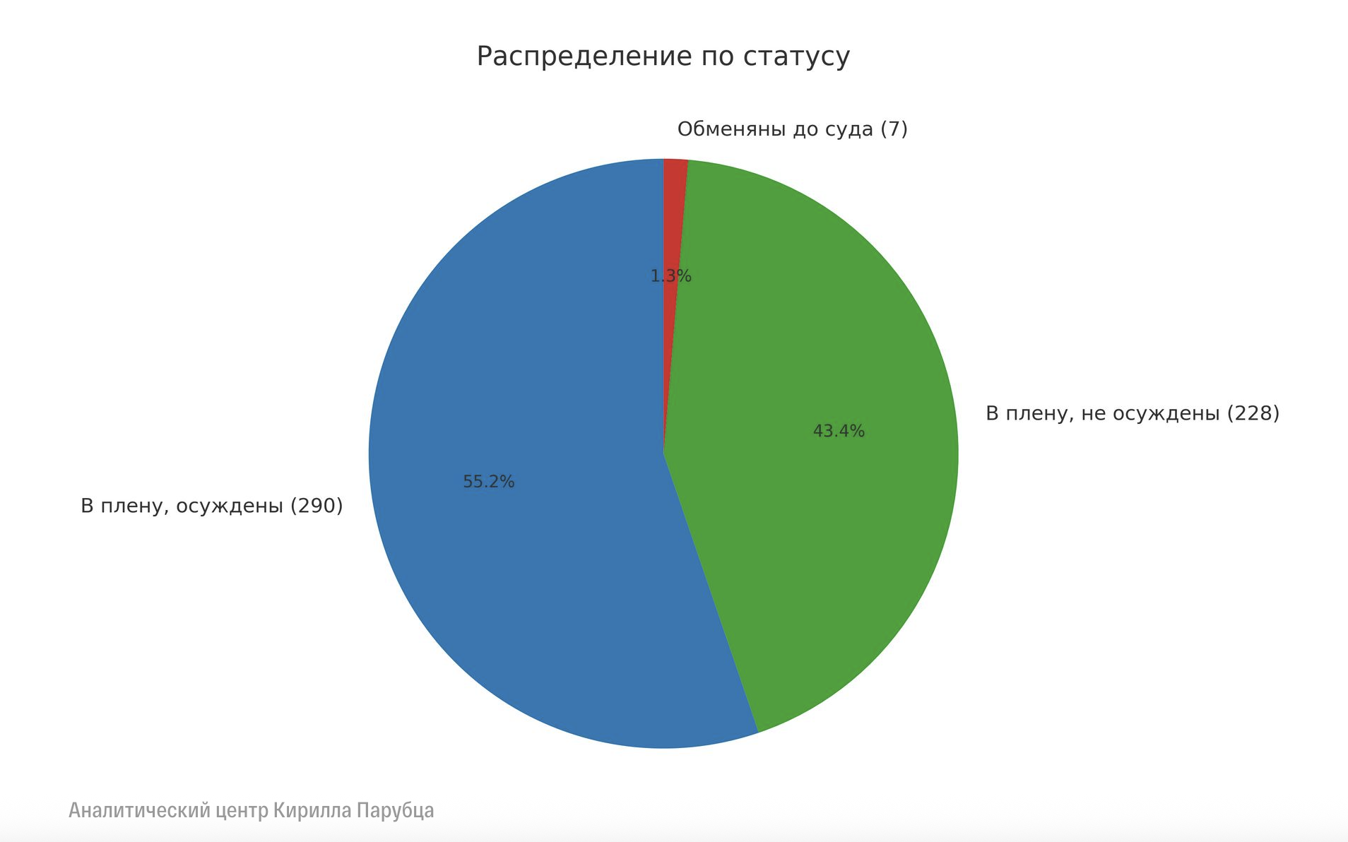 Понад 300 українських військових, які брали участь у боях на Курщині, у РФ засудили за "тероризм"