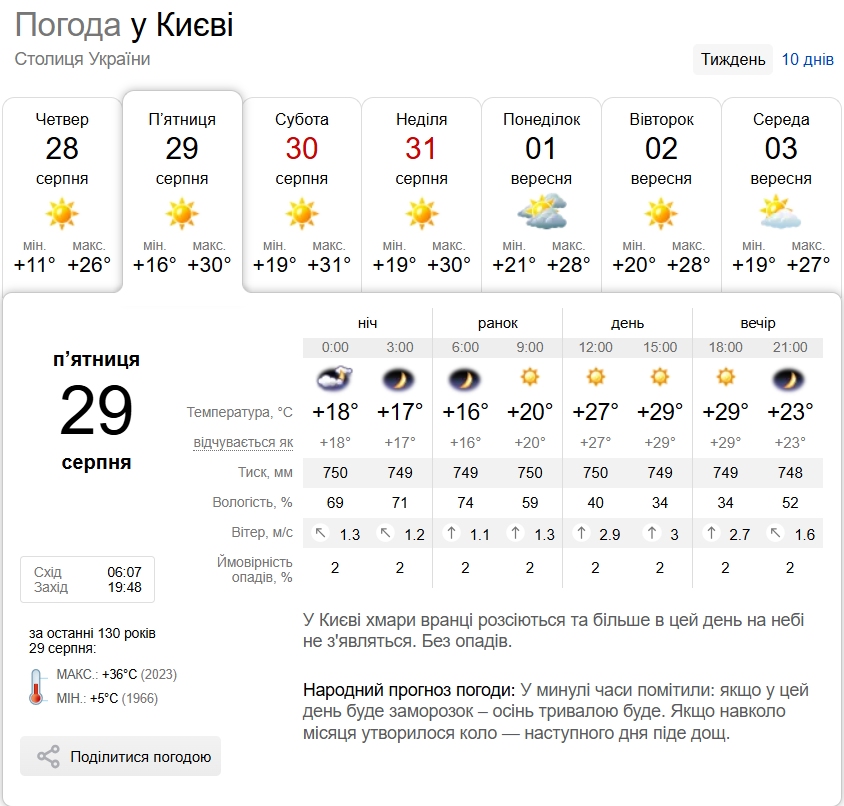Без опадів та до +31°С: детальний прогноз погоди по Київщині на 29 серпня