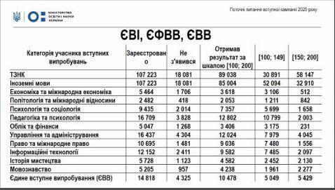 Назван самый сложный экзамен при поступлении на магистратуру-2025