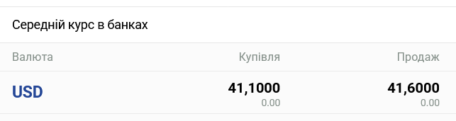 В українських банках подешевшав готівковий долар