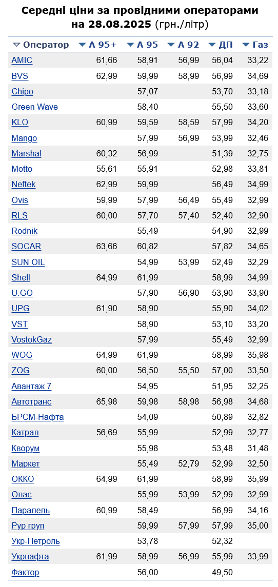 Скільки коштує бензин на українських АЗС сьогодні