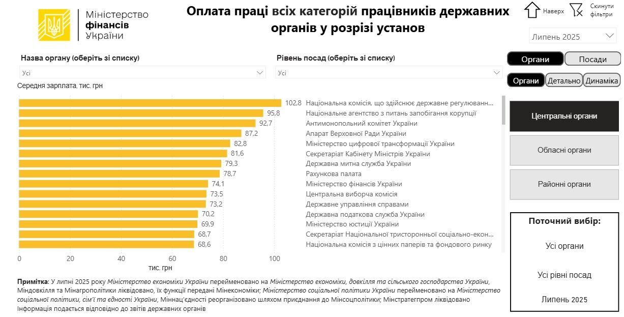 Держустанови з найвищими зарплатами в Україні.