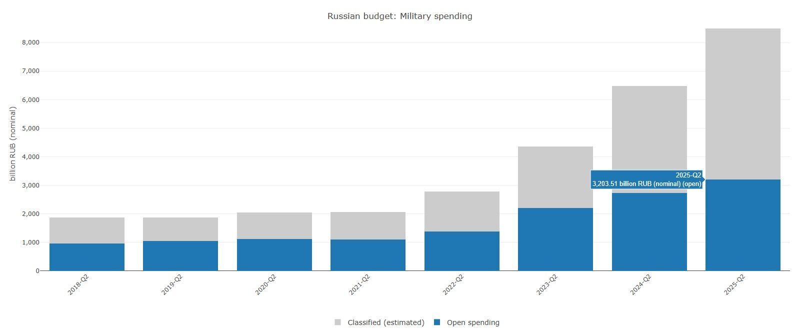 Сколько Россия потратила на войну в Украине.