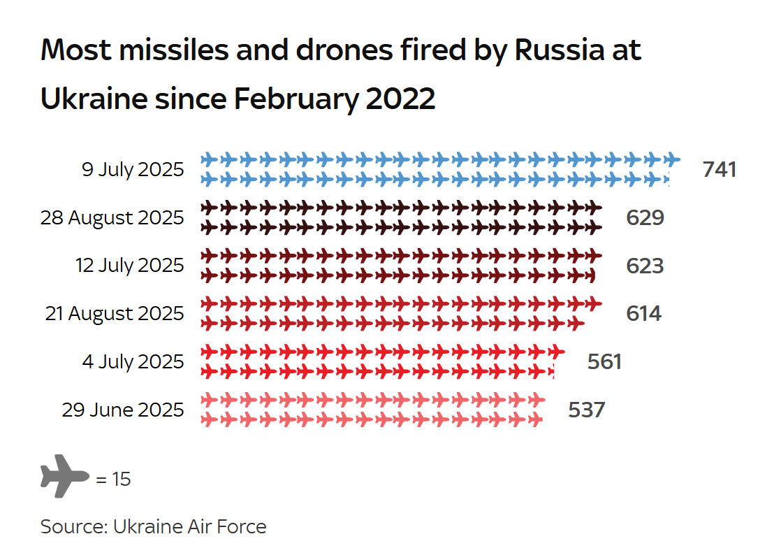 Друга за масштабом атака від початку війни: що відомо про нічний удар РФ по Україні