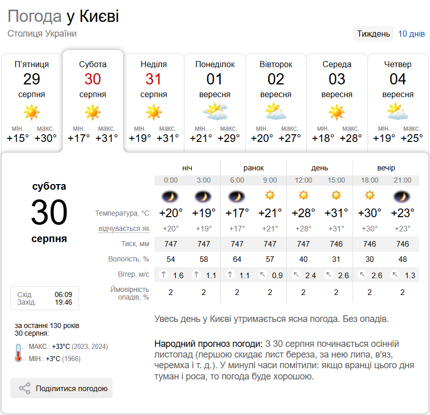 Невелика хмарність та до +31°С: детальний прогноз погоди по Київщині на 30 серпня
