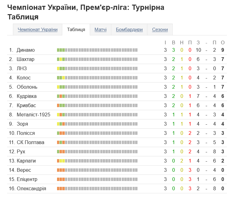 Турнірна таблиця чемпіонату України