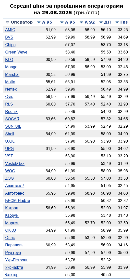 Скільки коштує бензин на українських АЗС сьогодні