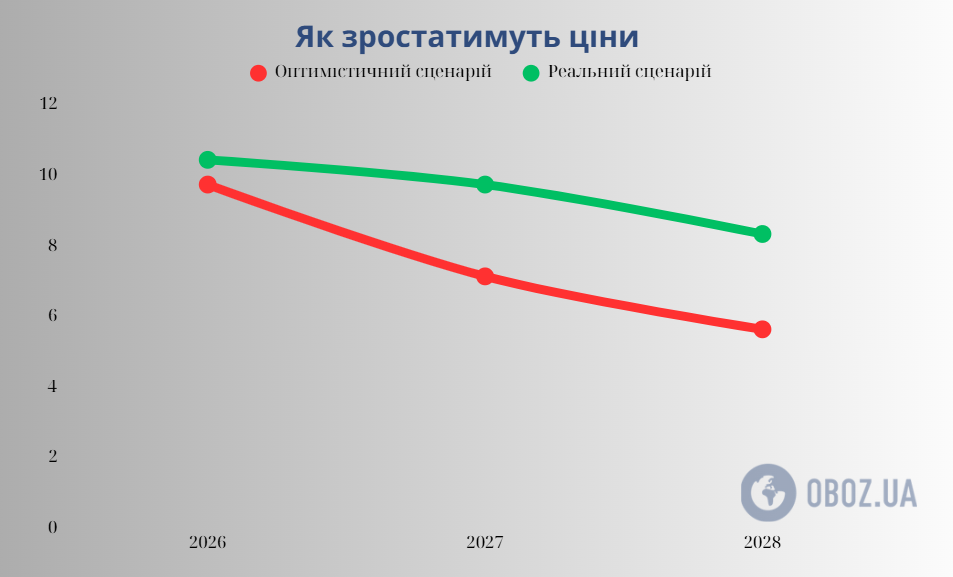 Як зміниться інфляція