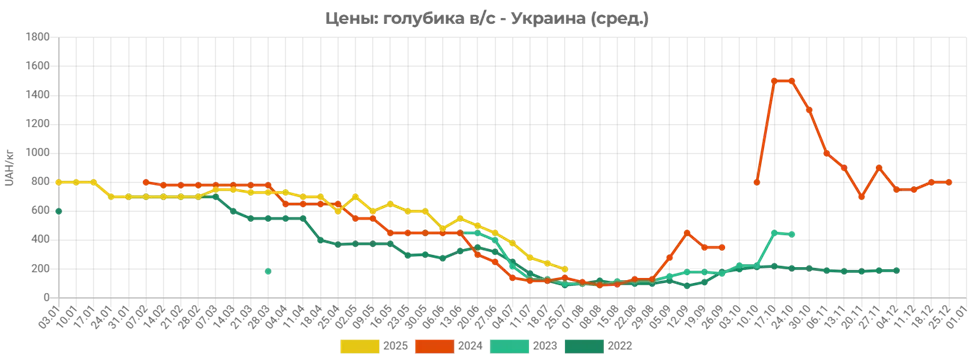 В Украине снизились цены на голубику
