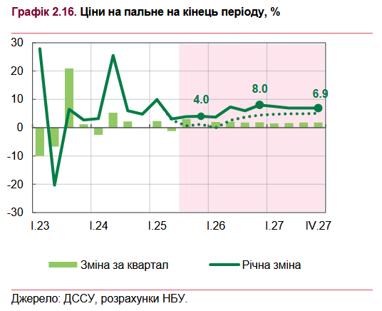 АЗС отменят текущие цены на бензин: в НБУ раскрыли, к чему готовиться украинцам