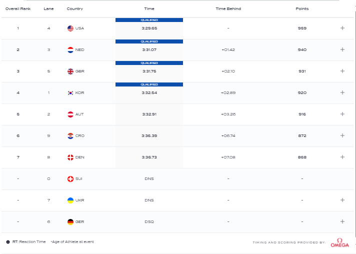 Исторический антирекорд. Сборная Украины отказалась стартовать и не вышла в финал на чемпионате мира по водным видам спорта