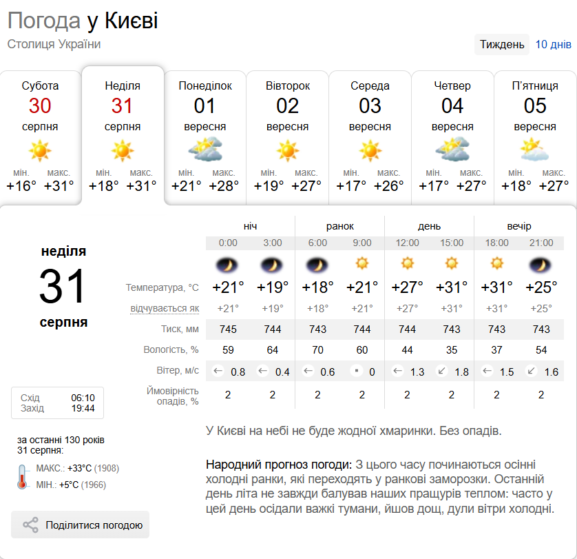 Синоптики розповіли, якою буде погода по Київщині в останній день літа