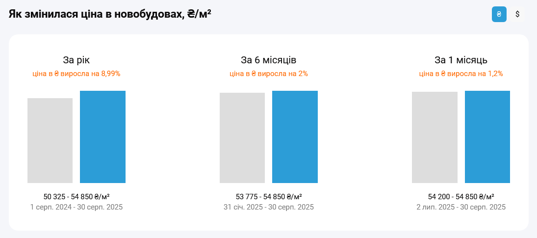 У Києві помітно подорожчали квартири в новобудовах