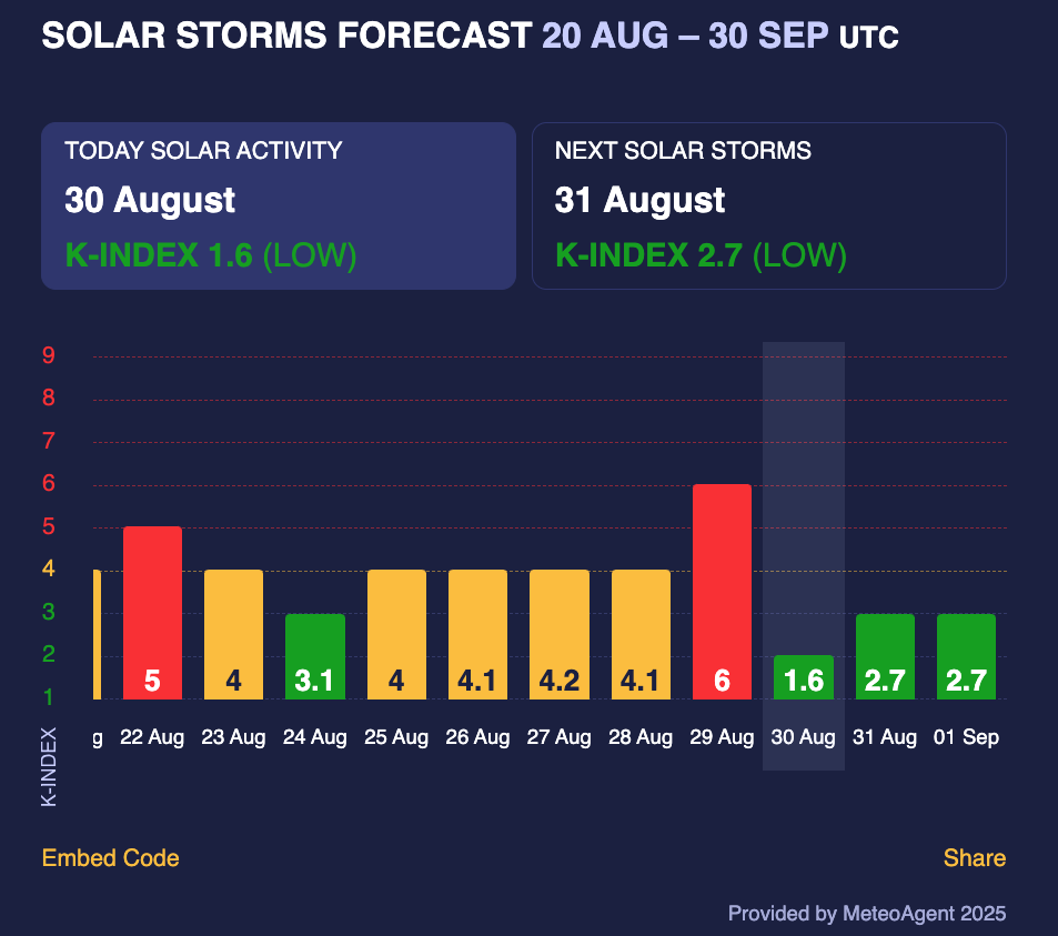 Будут ли магнитные бури в последние дни лета: прогноз на 30-31 августа