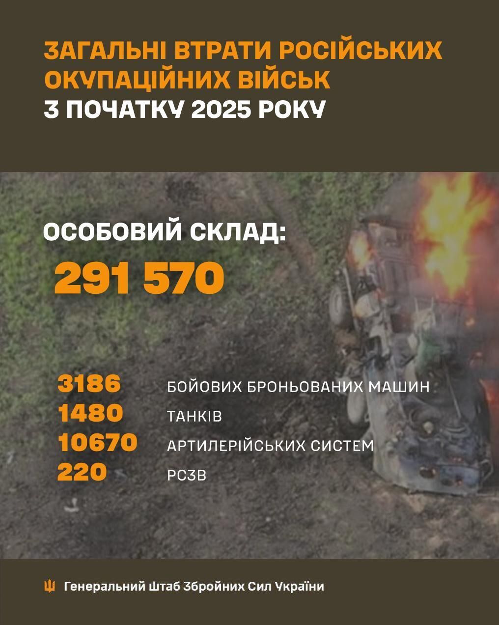 Росія з початку року втратила майже 210 тис. своїх солдат: у Генштабі відповіли на брехню Герасимова і розповіли про ситуацію на фронті