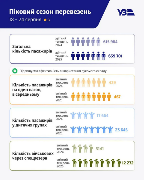 В Україні падає попит на квитки на потяги
