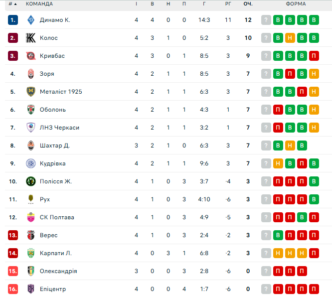 "Динамо" пропустило первым, но перевернуло матч и добыло разгромную победу в УПЛ. Видео