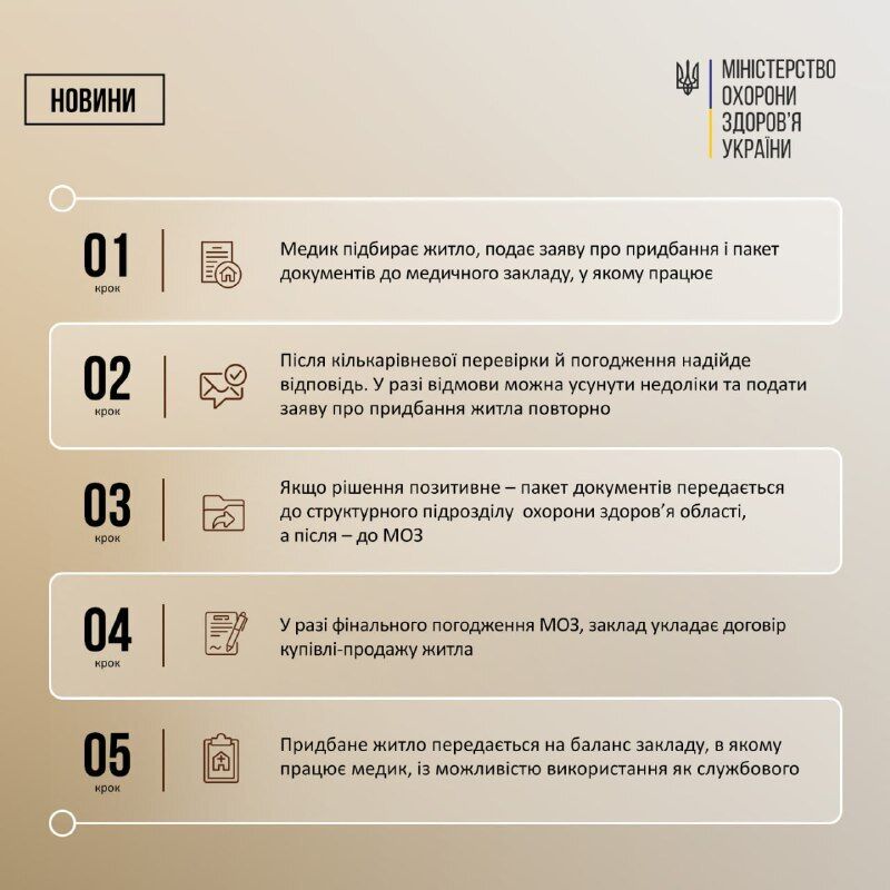 Які умови отримання безкоштовного житла