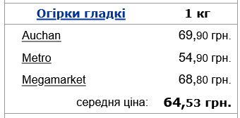 В Україні істотно зросли ціни на огірки