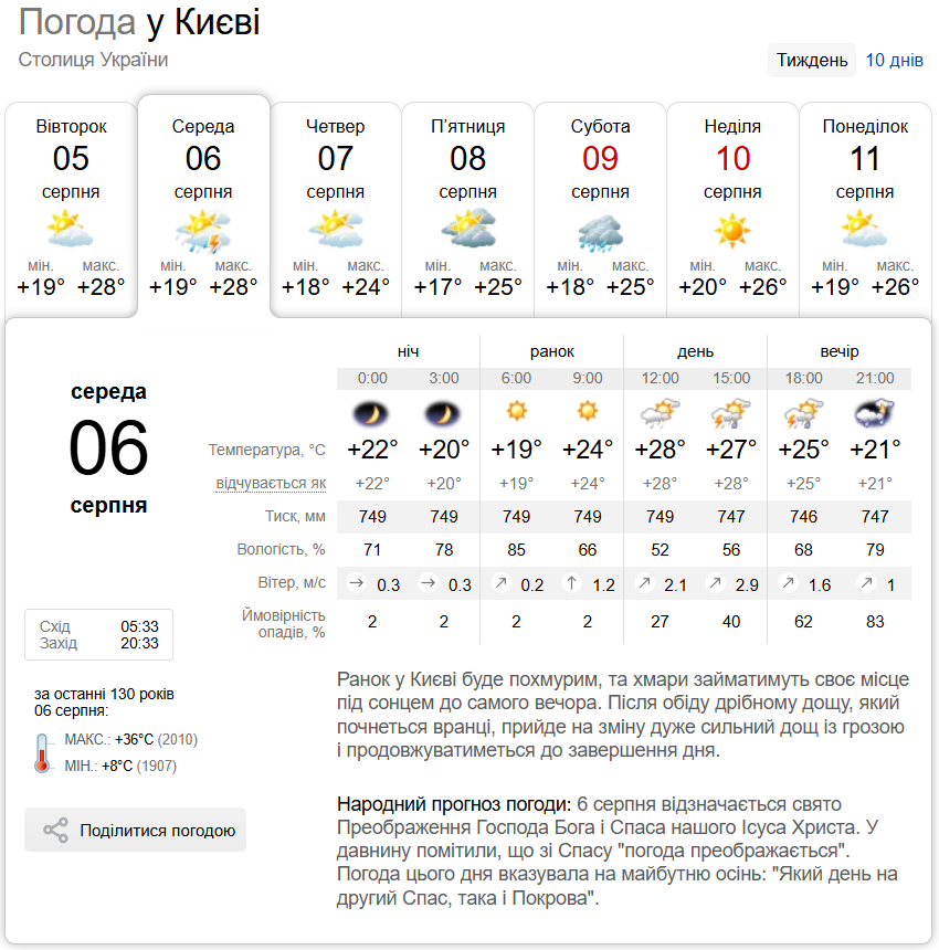 Гроза, град и шквал: подробный прогноз погоды по Киевской области на 6 августа