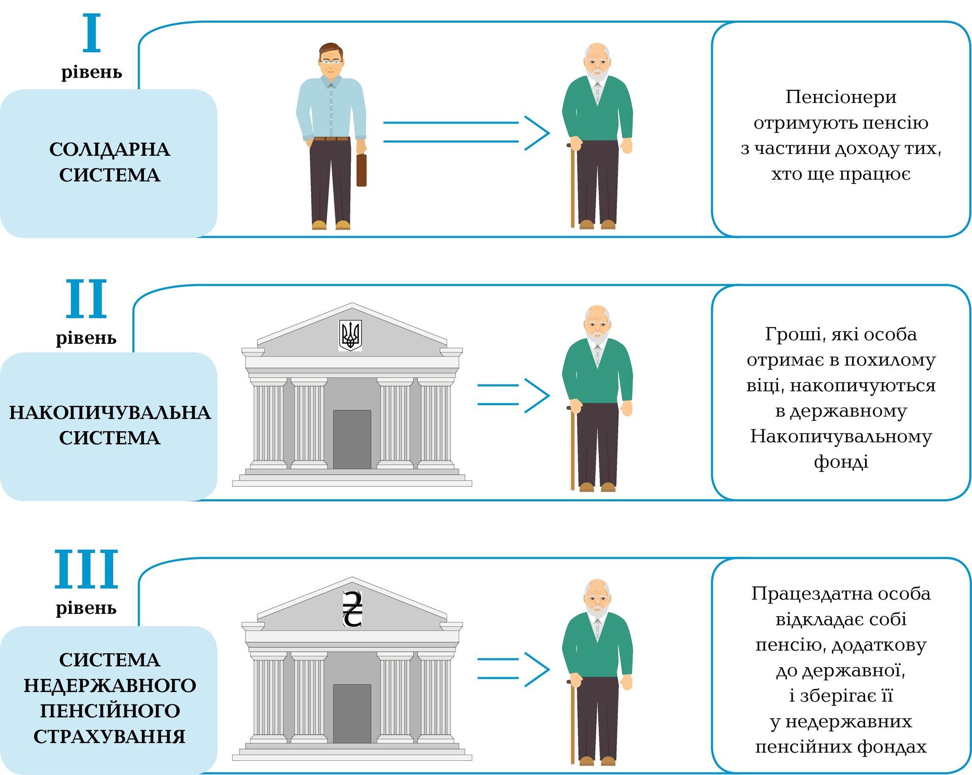 Уровни пенсионной системы