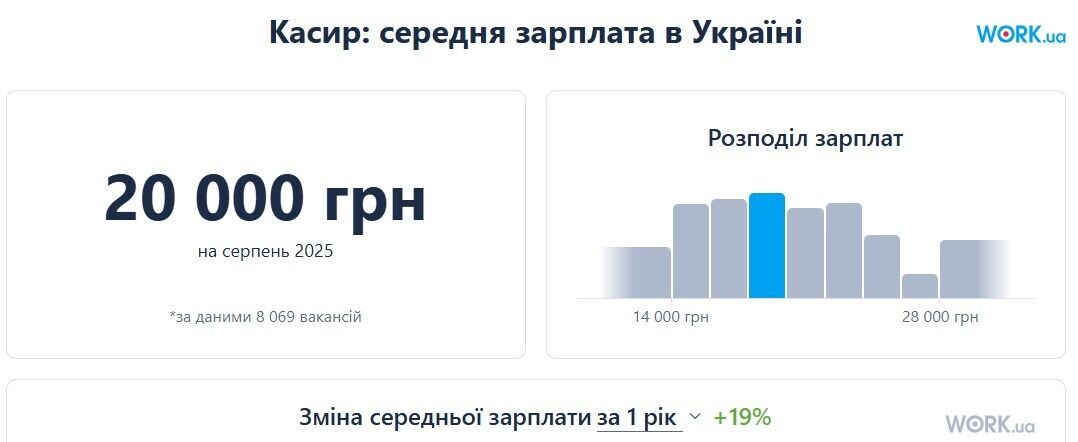 Як змінилися зарплати касирів в Україні