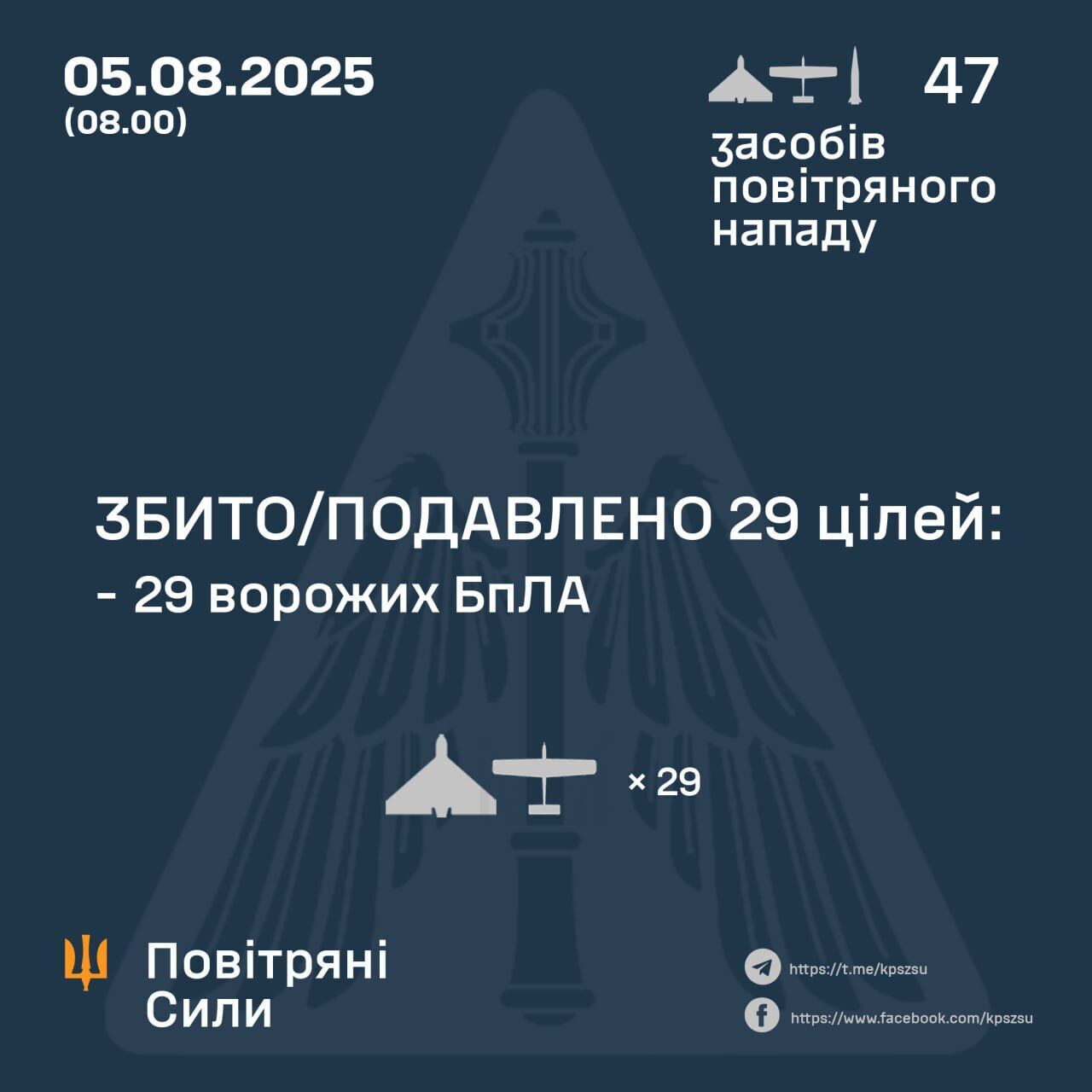 Сили ППО уночі знешкодили 29 з 46 російських дронів: 17 "Шахедів" та балістична ракета досягли цілей
