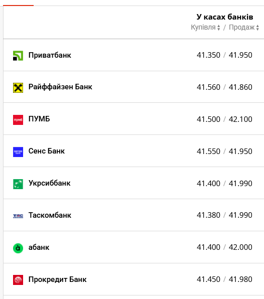 Курс доллара в ПриватБанке сегодня
