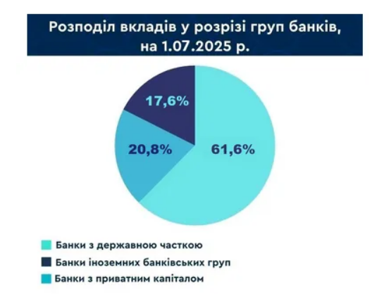 У яких банках українці зберігають гроші