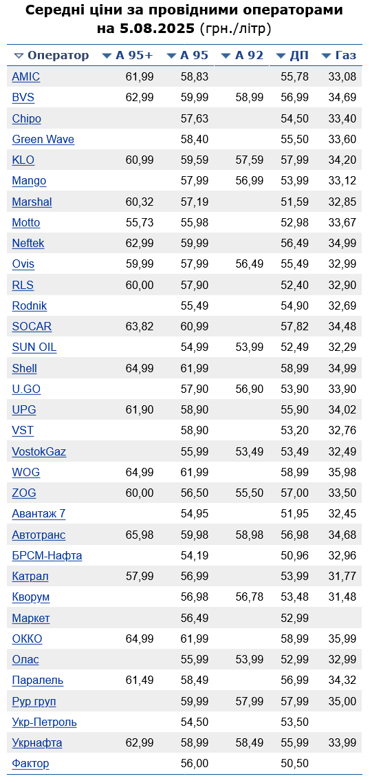 Сколько стоит бензин на АЗС сегодня