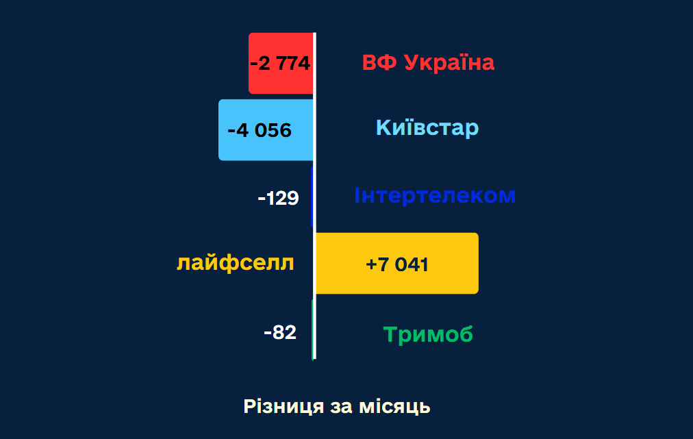 Только у lifecell выросло количество абонентов