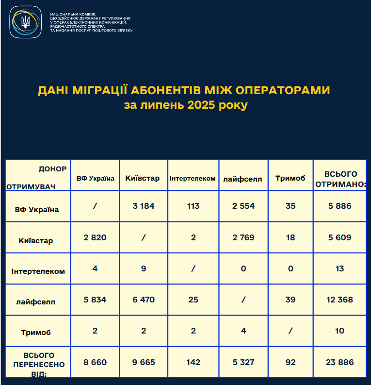 В июле украинцы чаще всего переносили свои мобильные номера с "Киевстара"