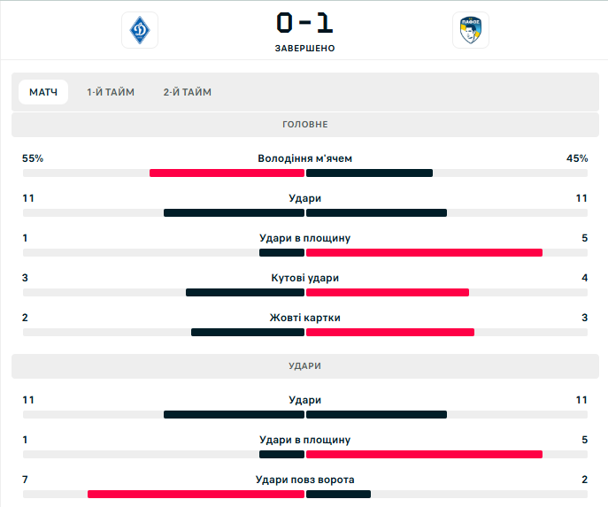 "Динамо" пропустило гол после своего углового и проиграло в 3-м раунде квалификации Лиги чемпионов. Видео