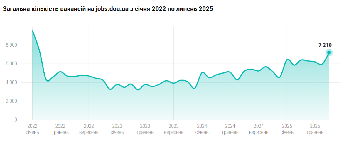 IT-ринок України оживає