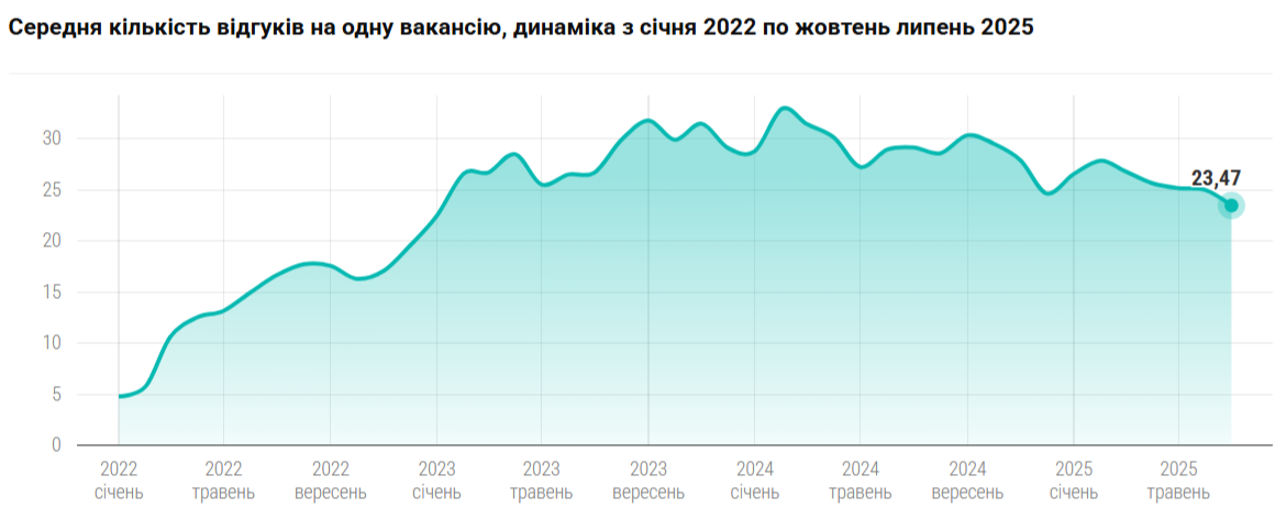 Кого активно шукають роботодавці