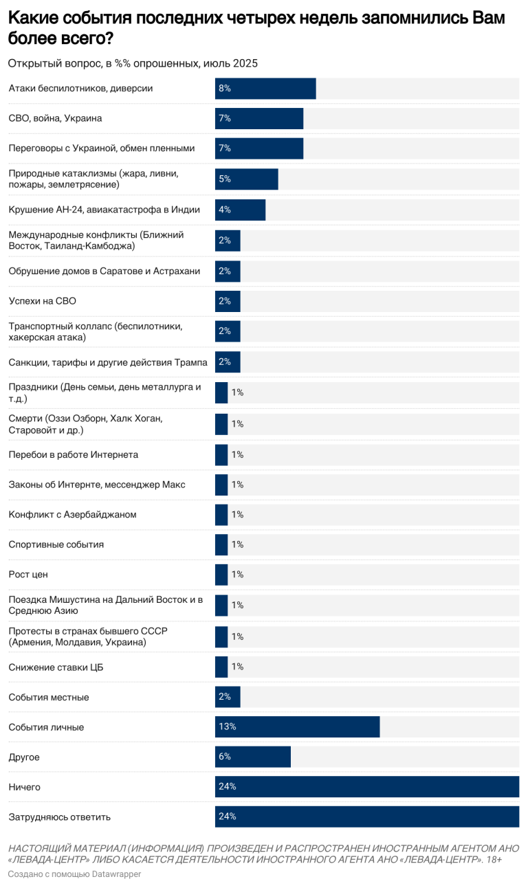 Считают, что "СВО" идет успешно, но обеспокоены атаками дронов на РФ: опрос показал "нюансы" в настроениях россиян